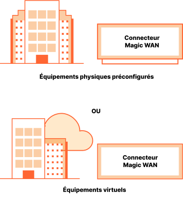 Fonctionnement — Connecteur Magic WAN