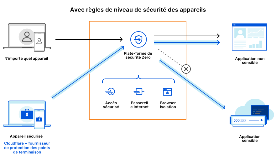 Illustration des règles de niveau de sécurité des appareils