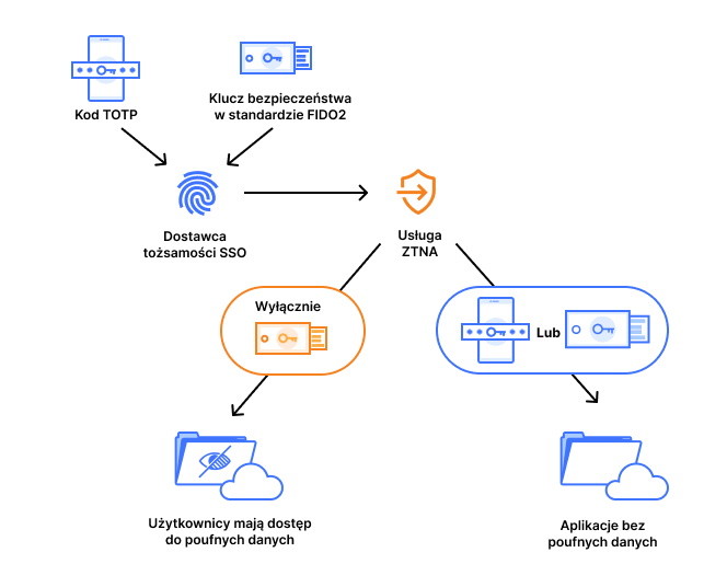 [ZT PMM] Diagram uwierzytelniania wieloskładnikowego odpornego na phishing
